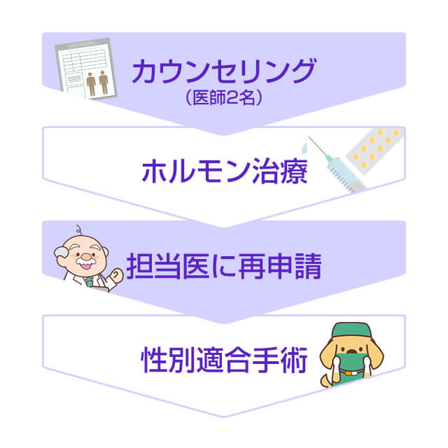 性適合手術は約1年のホルモン治療後に行われる
