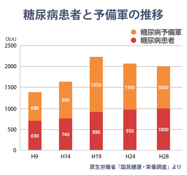 糖尿病患者数は年々増加していて合併症でEDになる人もいる