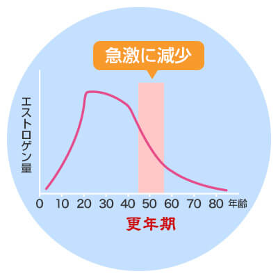 エストロゲンが減少すると更年期障害の影響により濡れない