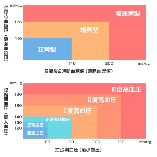 血糖値と血圧が基準値を超えている糖尿病と高血圧は密接な関係がある