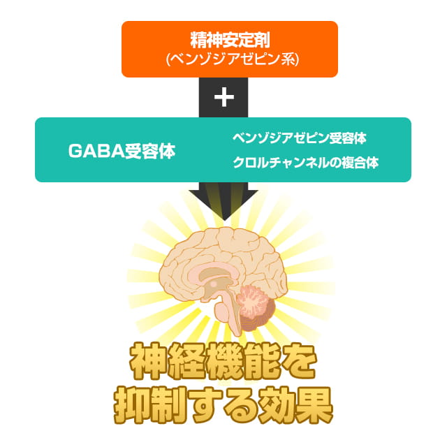 神経機能を抑制する効果