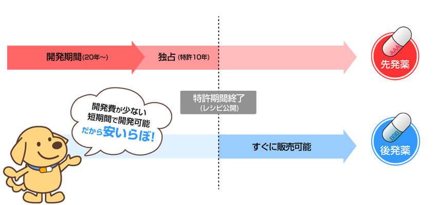 ジェネリック医薬品とは