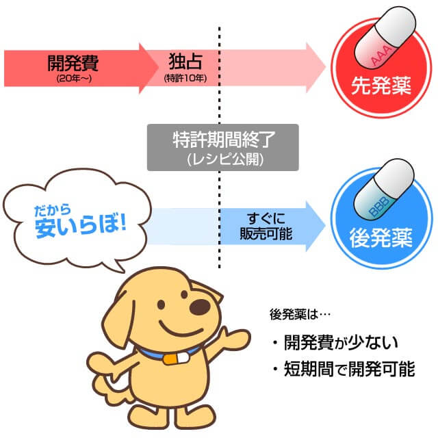 ジェネリック医薬品とは
