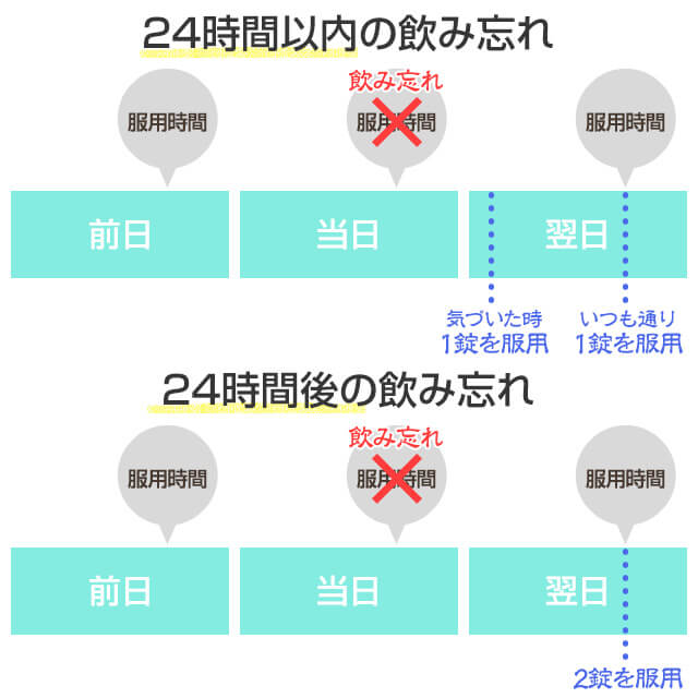低用量ピルを飲み忘れて24時間以内はすぐに1錠を服用、飲み忘れて24時間後は2錠服用