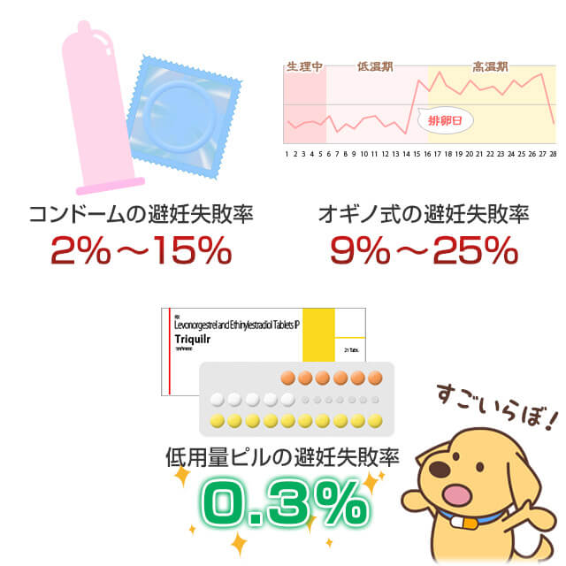 低用量ピルは他の方法よりも確実な避妊効果である