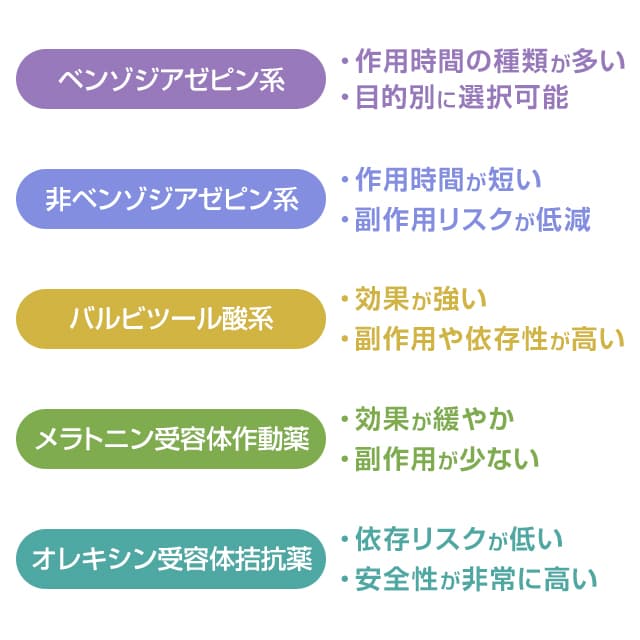 睡眠薬はベンゾジアゼピン系、非ベンゾジアゼピン系、バルビツール酸系、メラトニン受容体作用薬、オレキシン受容体拮抗薬の種類がある