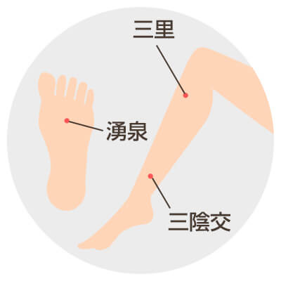 足の疲れには足裏の湧泉（ゆうせん）、スネの内側の三陰交（さんいんこう）、スネの外側の三里（さんり）というツボ押しが効果的