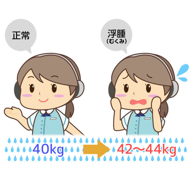 浮腫（むくみ）が酷い時は正常時の5～10％の水分が身体に溜まっている状態