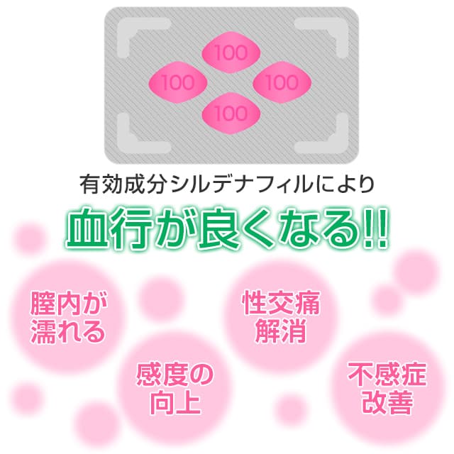 有効成分シルデナフィルにより血行が良くなります