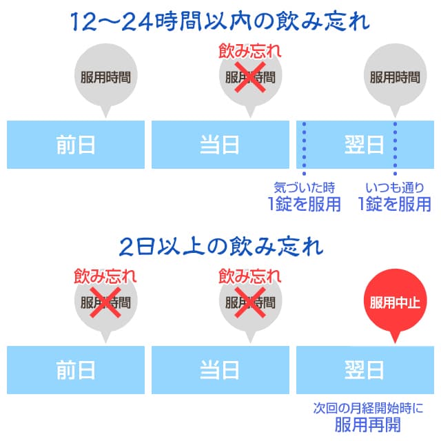 マーベロンを飲み忘れた場合は気づいた時に服用、もし2日以上の飲み忘れは服用中止となります。