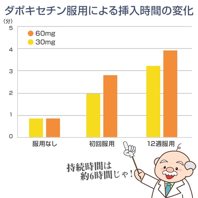 ダポキセチン服用による挿入時間の変化