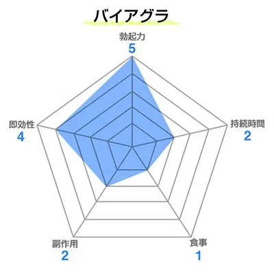 ED治療薬と食事と持続時間